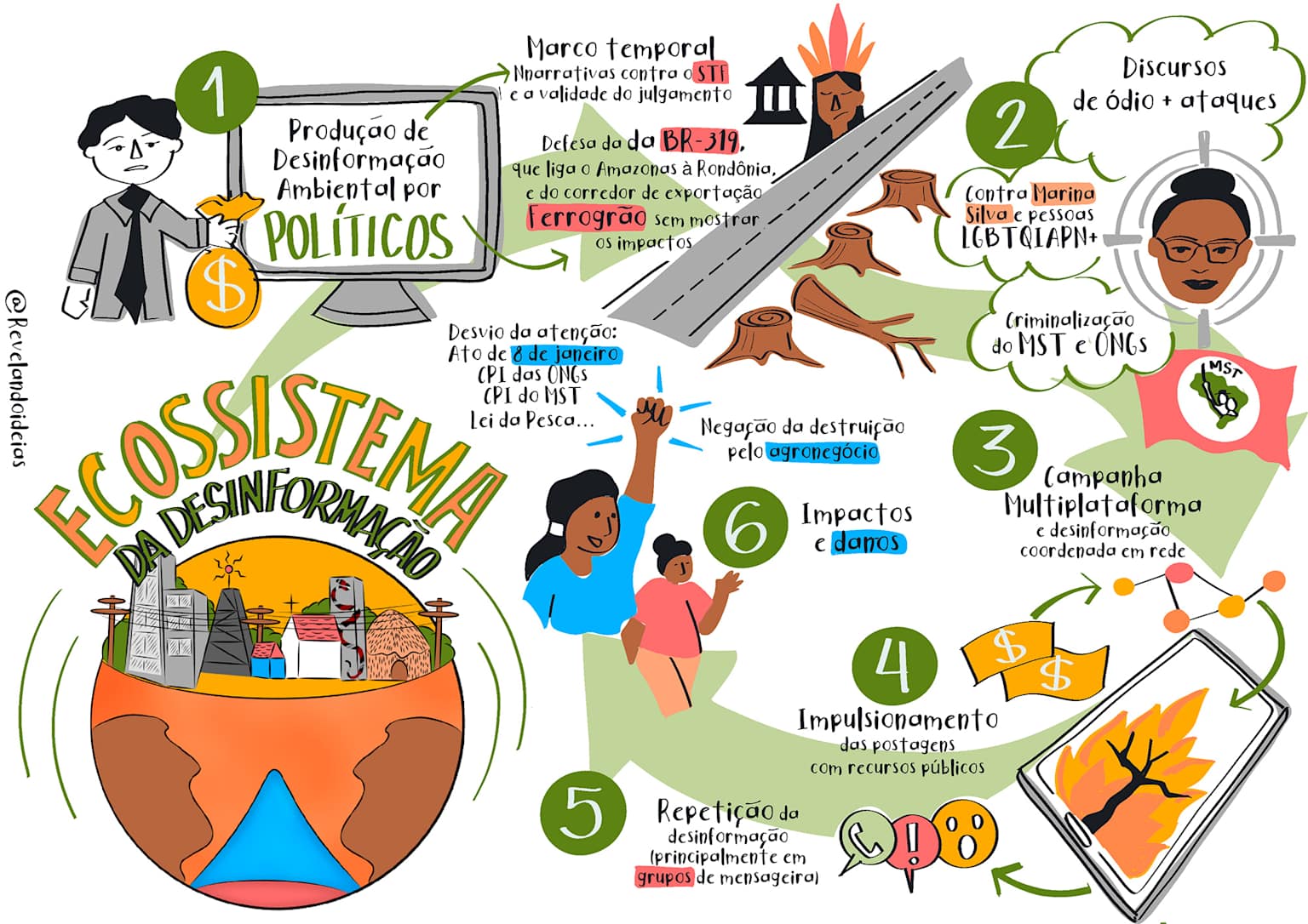An illustration depicting the ecosystem of disinformation