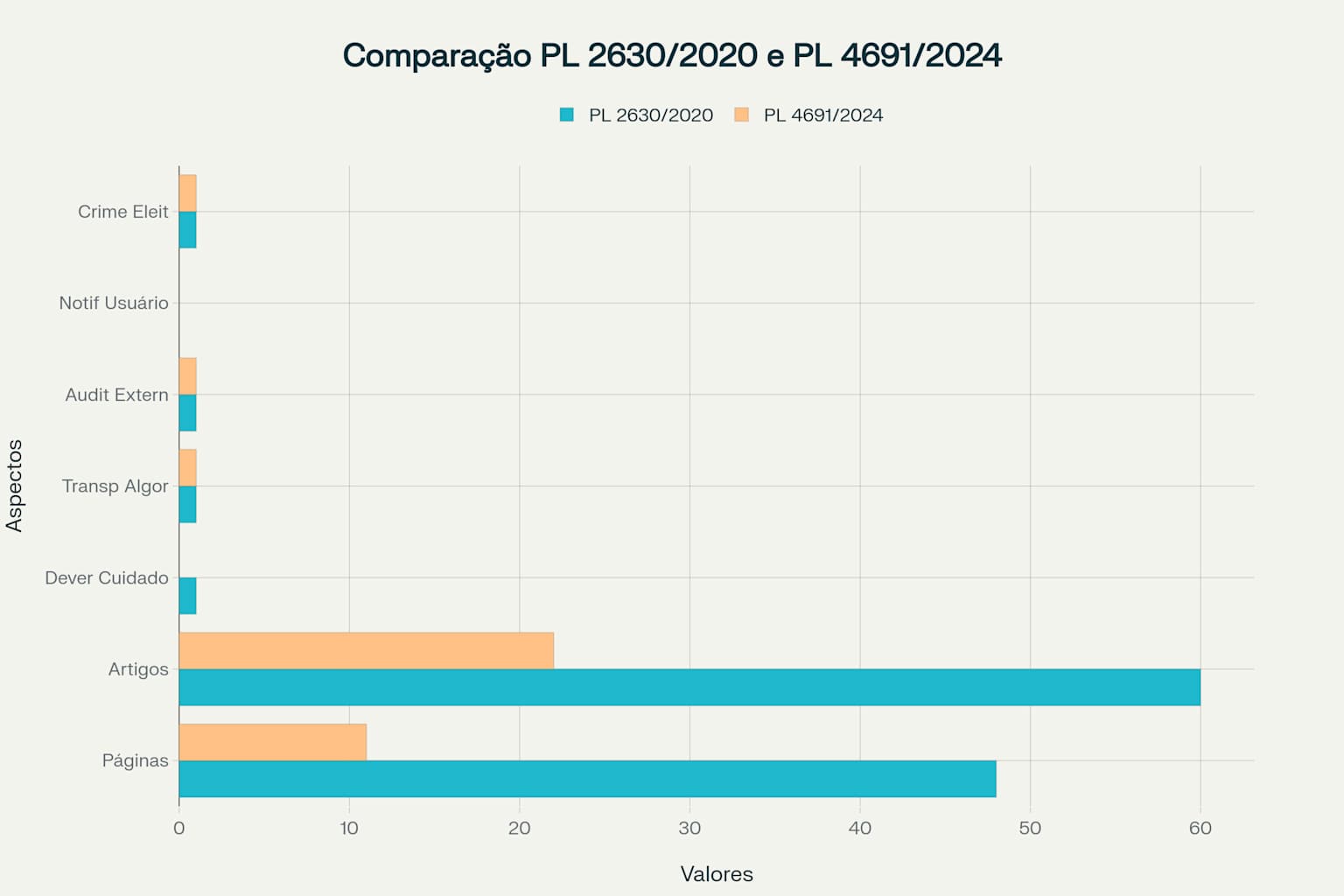 Comparação visual entre os principais aspectos dos projetos de lei para regulamentação de plataformas digitais no Brasil