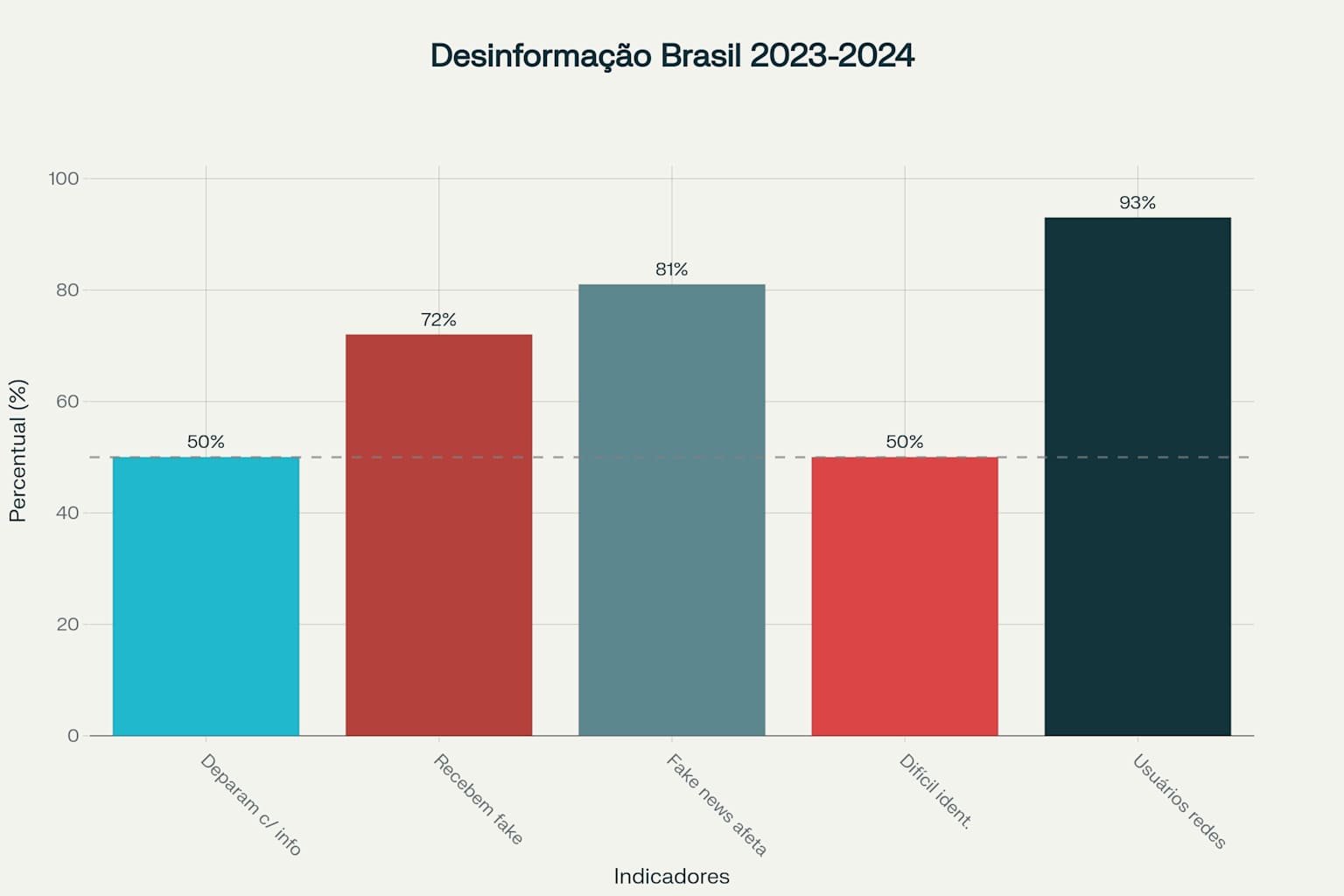 Estatísticas sobre o impacto e percepção da desinformação no Brasil baseadas em pesquisas recentes