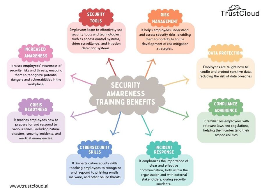 Key benefits of security awareness training for employees in corporate environments, highlighting essential topics like risk management, data protection, and incident response