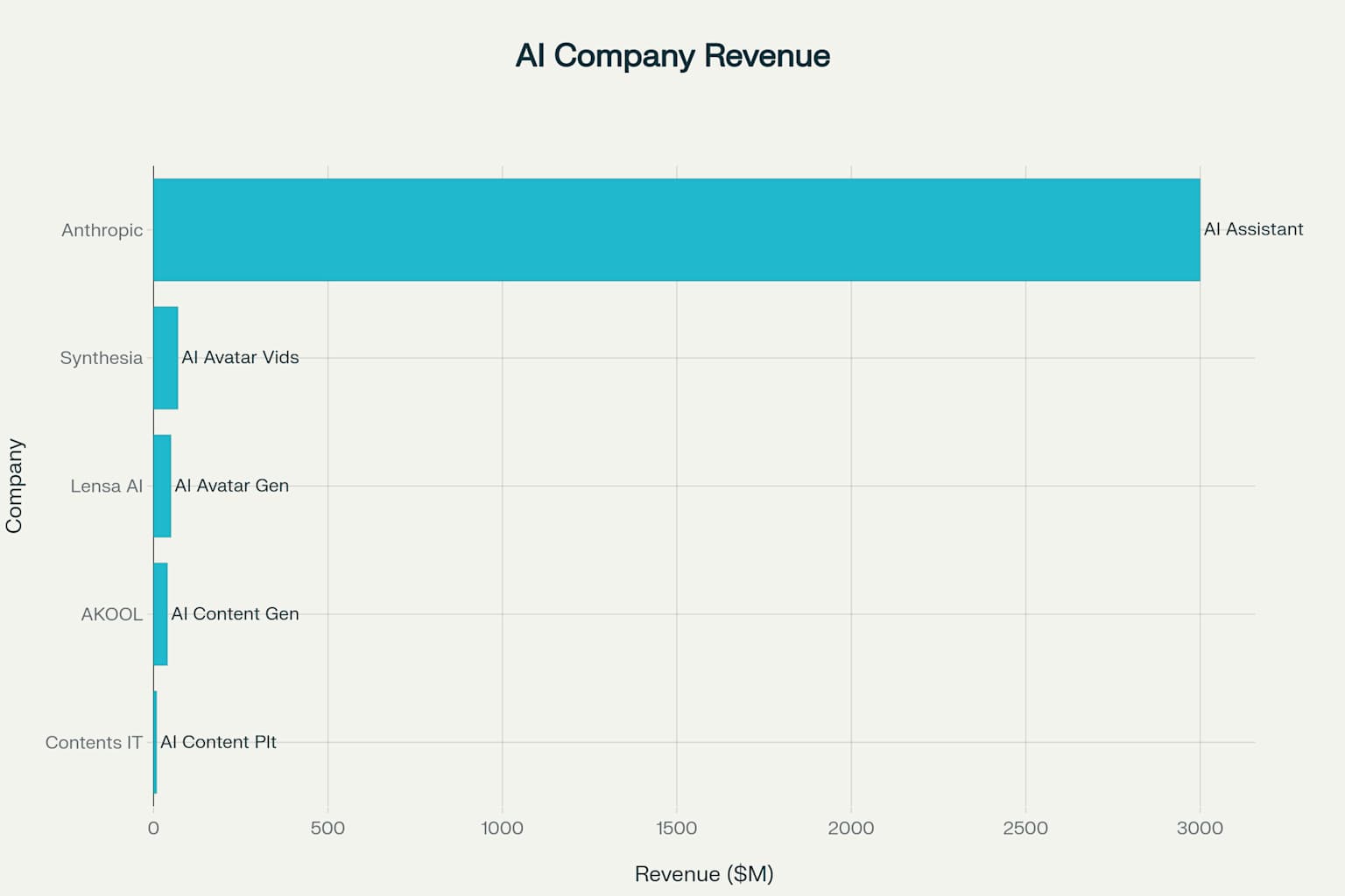 Revenue Success Stories: AI Content Creation Companies