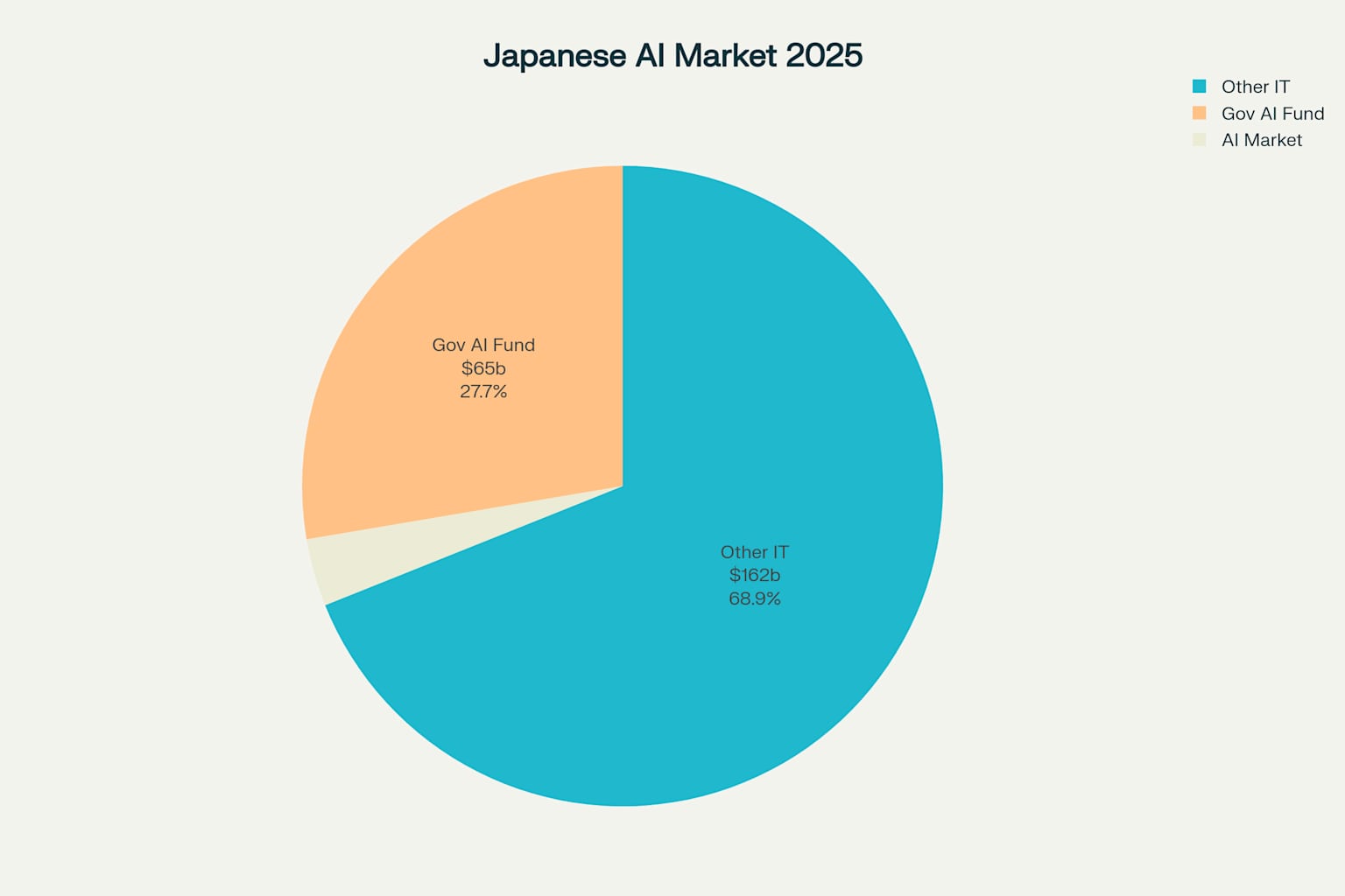 Japan's AI Market Opportunity 2025 (USD Billions)