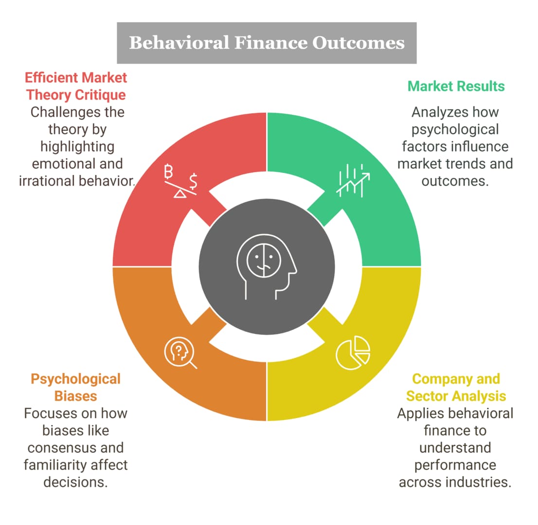 An overview of behavioral finance outcomes, illustrating how psychological factors and biases influence investment decisions and market results