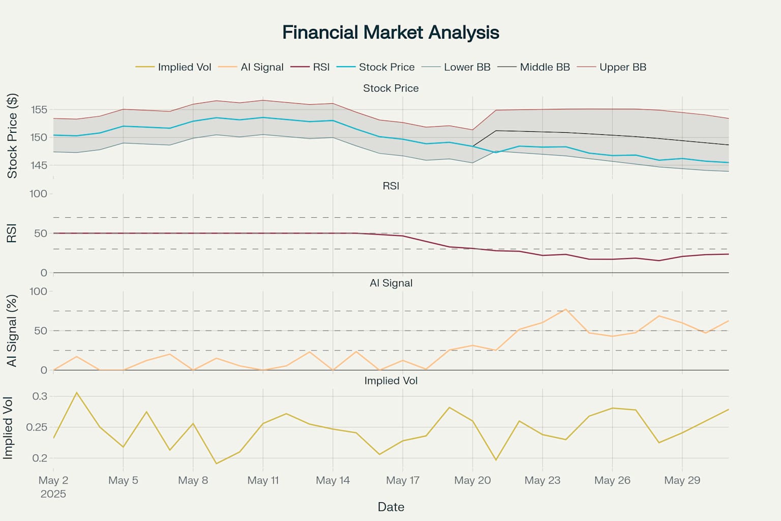 Multi-Panel Technical Analysis Dashboard