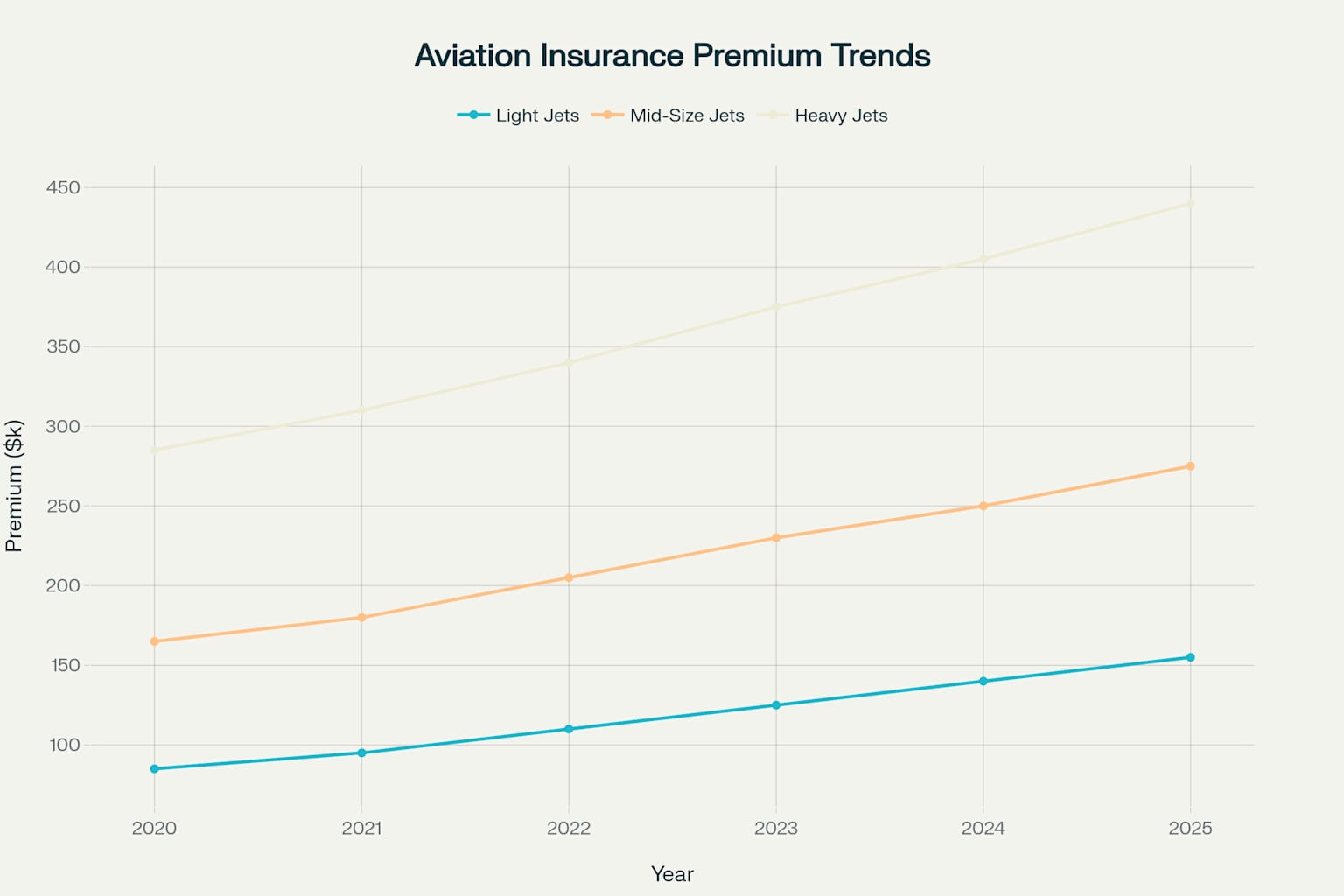 Private aviation insurance premium trends showing increasing costs across all aircraft categories from 2020-2025