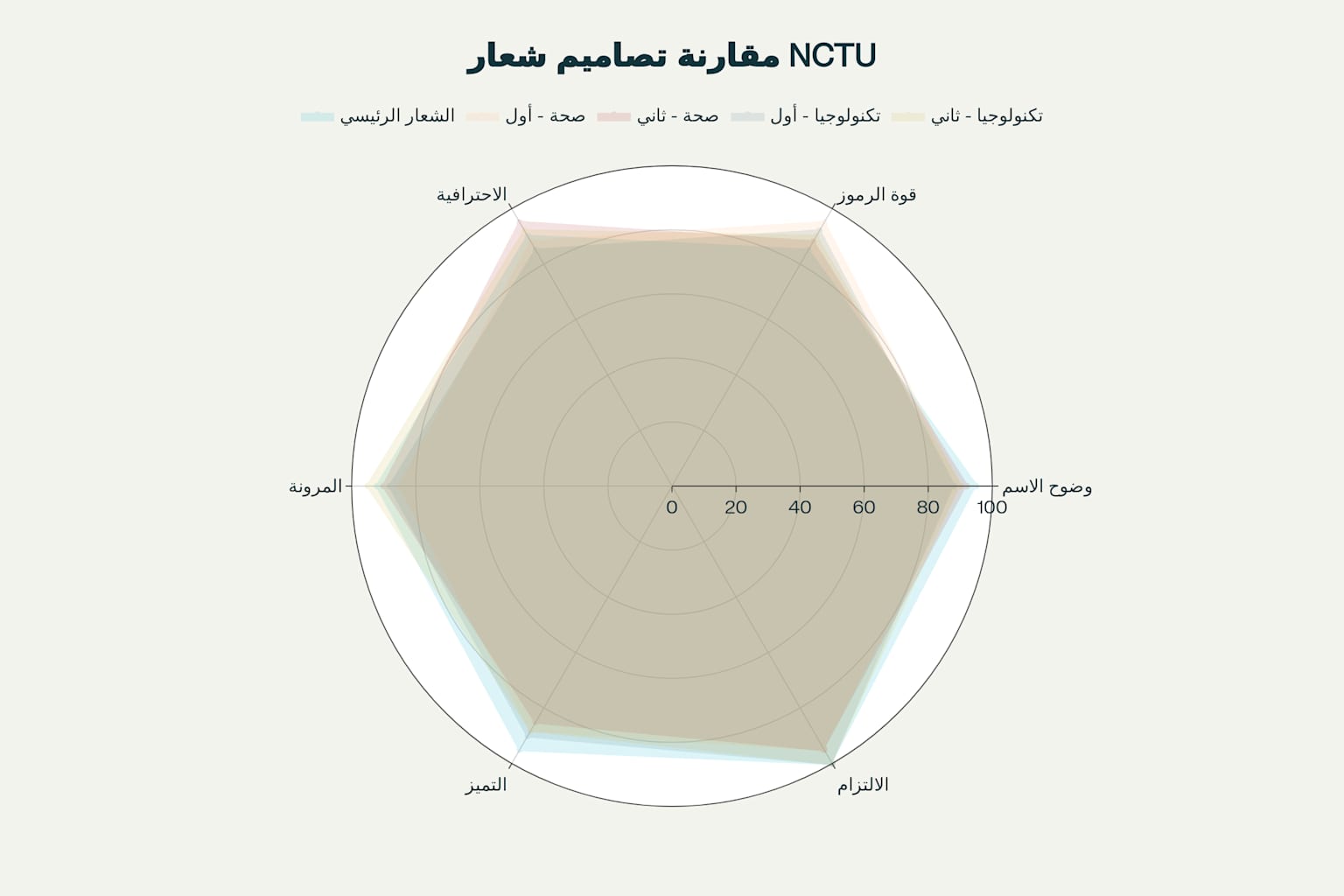 مقارنة شاملة بين تصاميم شعارات NCTU عبر معايير التقييم المختلفة