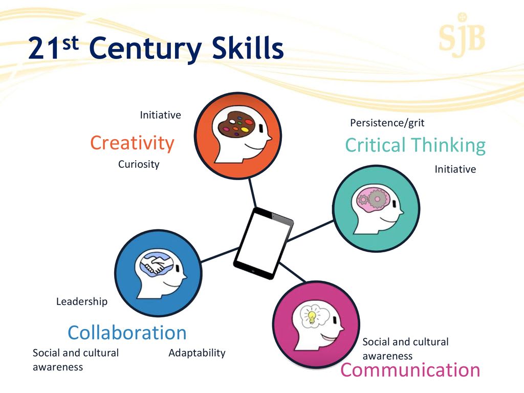 An infographic illustrating four key 21st-century skills: creativity, critical thinking, collaboration, and communication, along with their associated sub-skills.