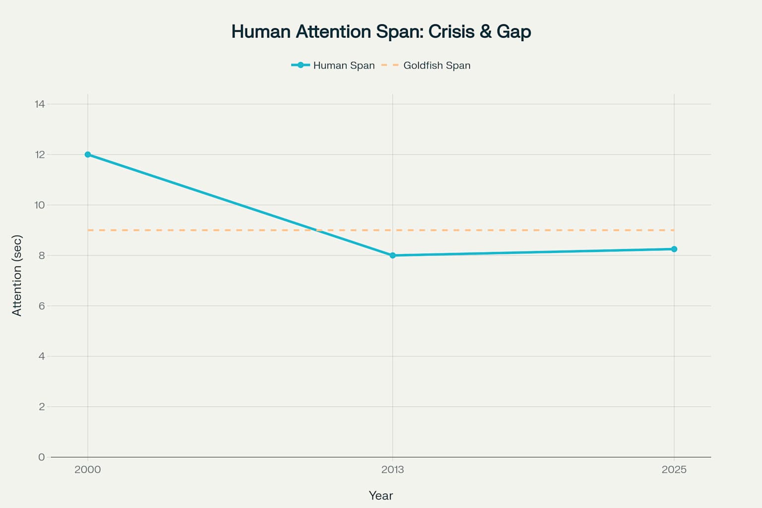 Attention span decline chart