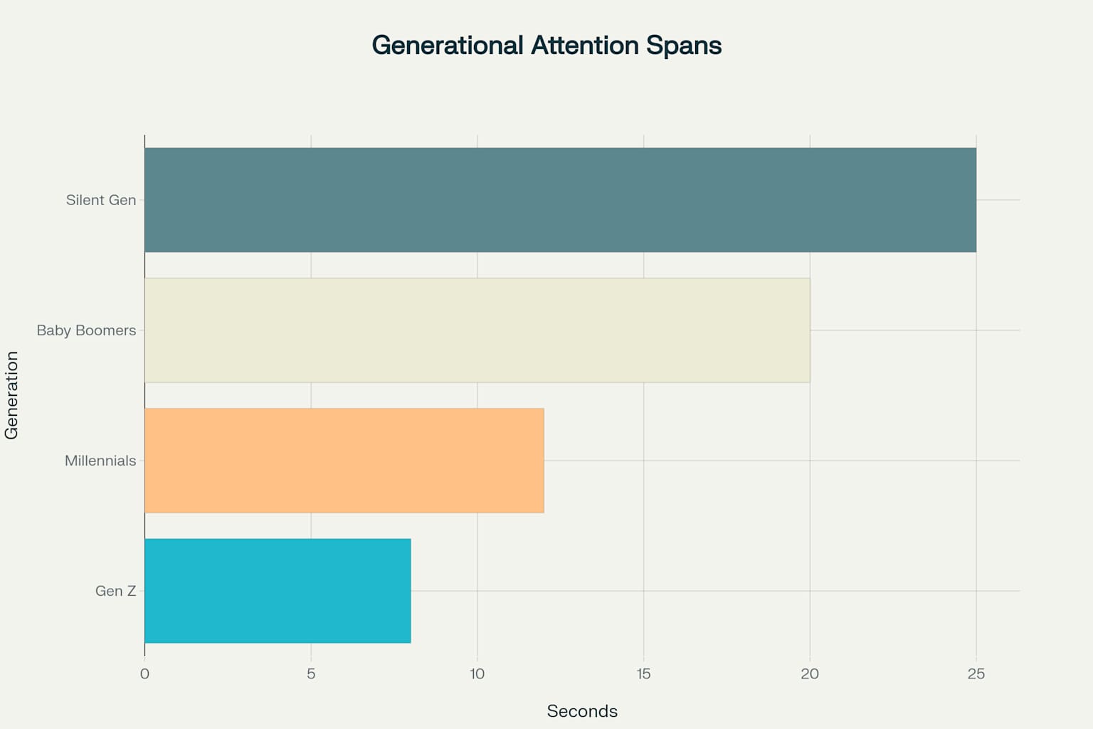 Generational attention spans