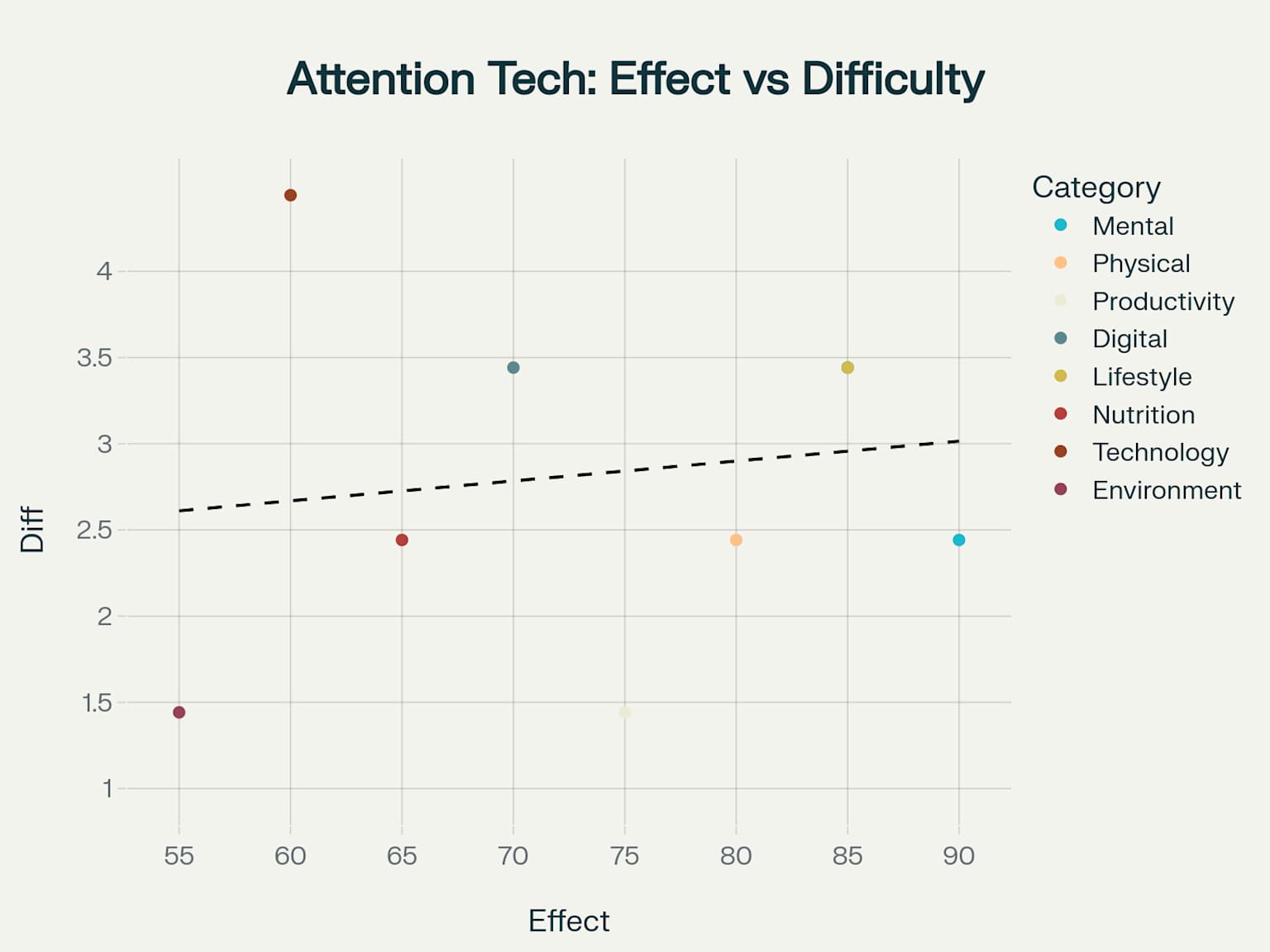 Attention techniques effectiveness chart