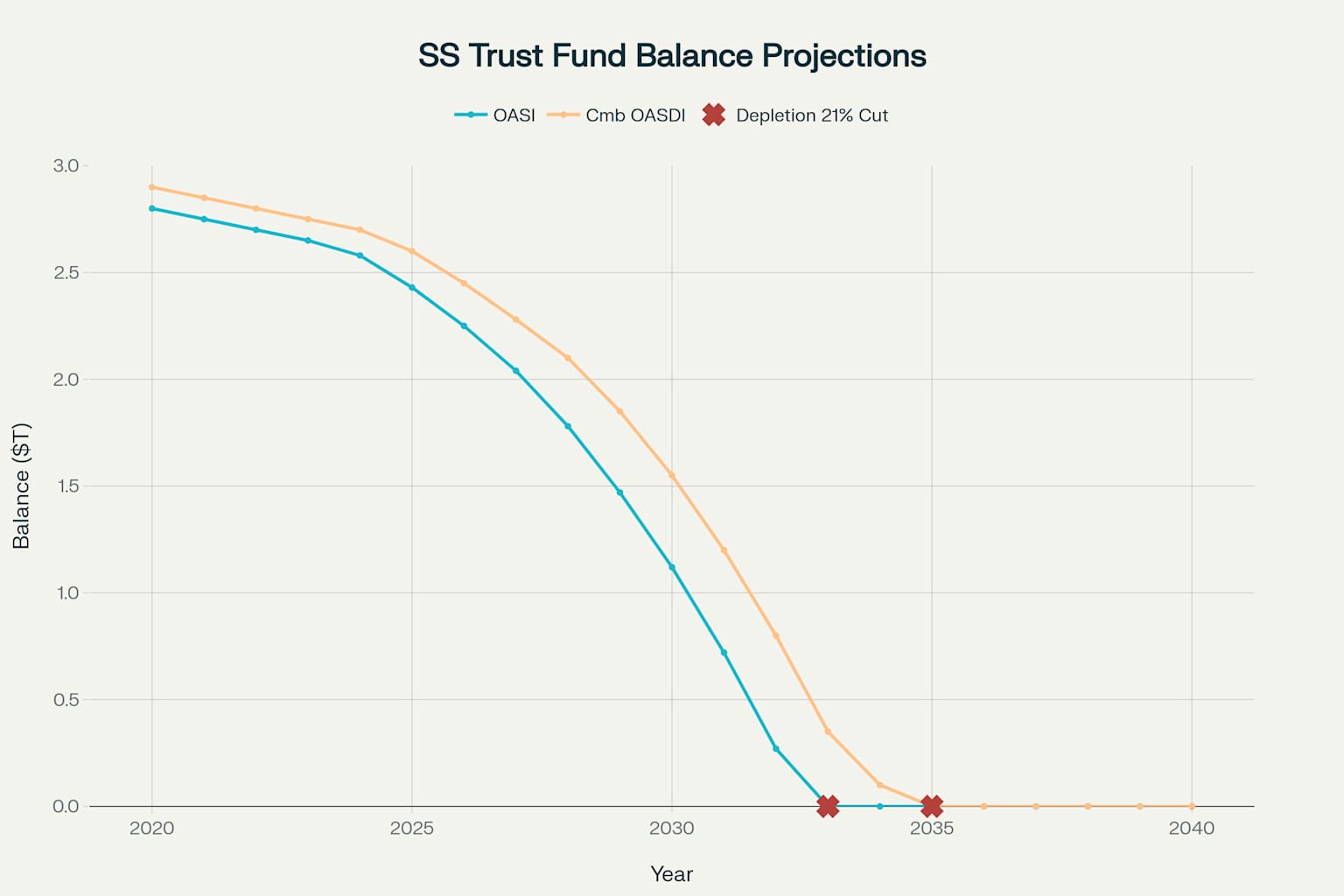 Social Security Trust Fund Balance Projections: The Approaching Crisis
