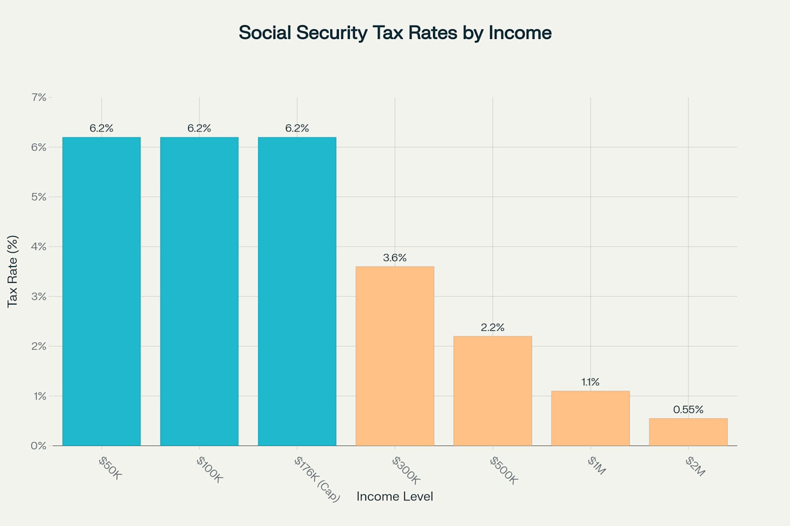 Social Security Tax is Regressive: Higher Earners Pay Lower Effective Rates