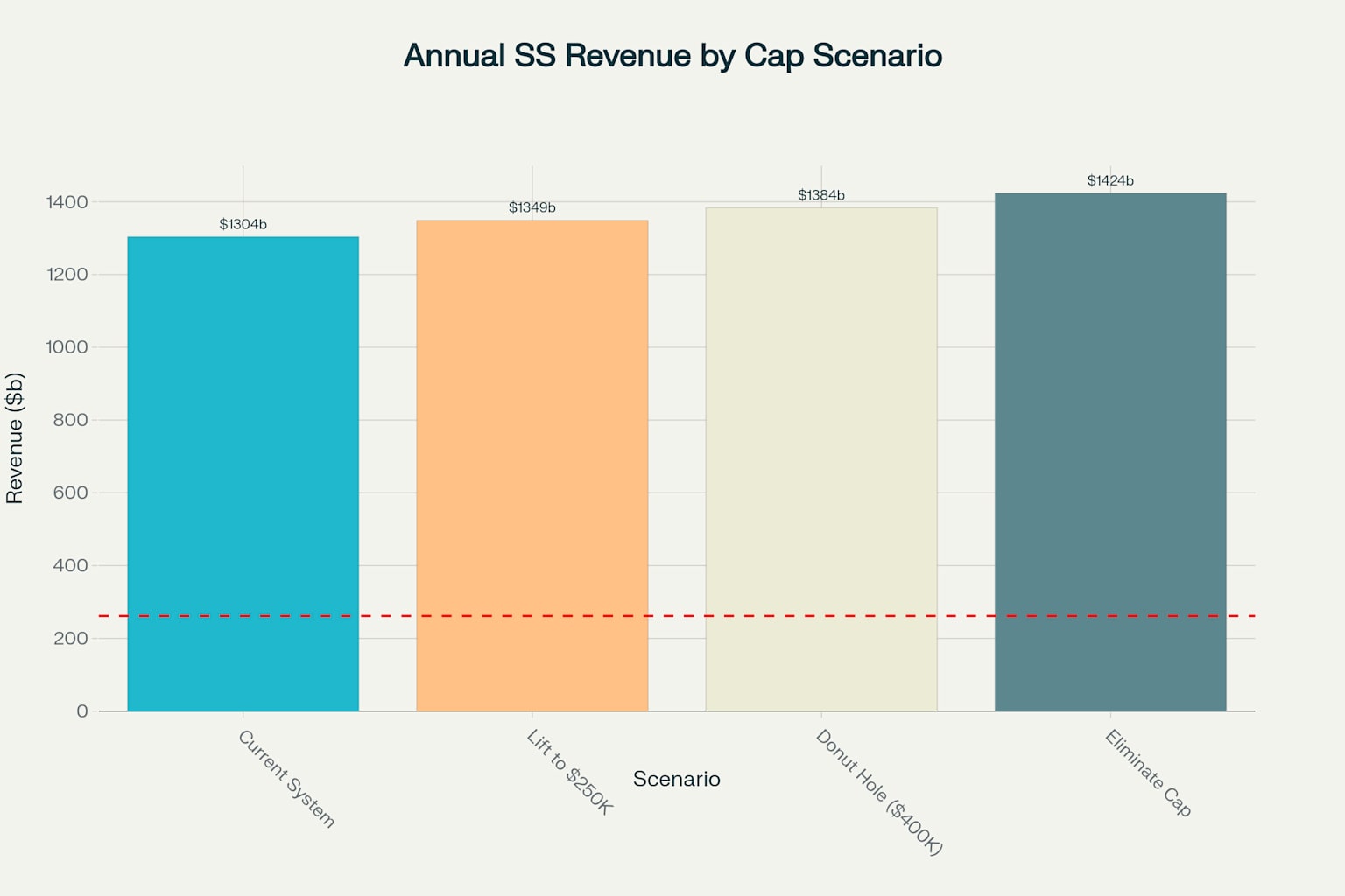 Potential Revenue Impact of Lifting the Social Security Cap