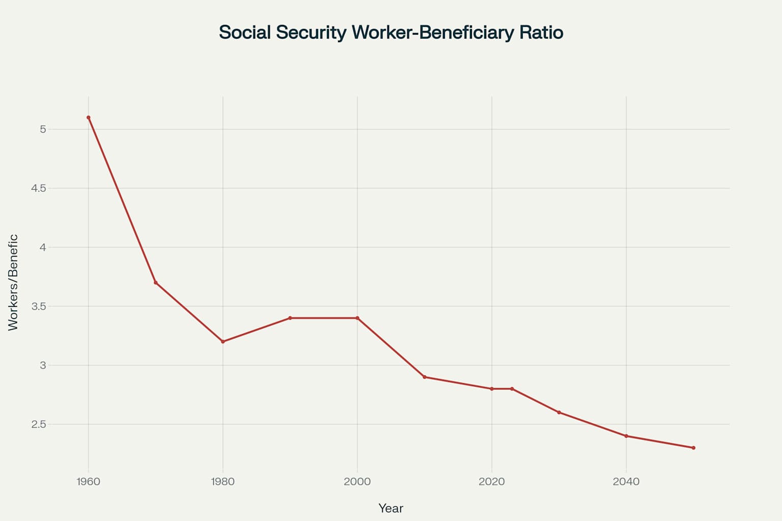 The Demographic Challenge: Declining Worker-to-Beneficiary Ratio