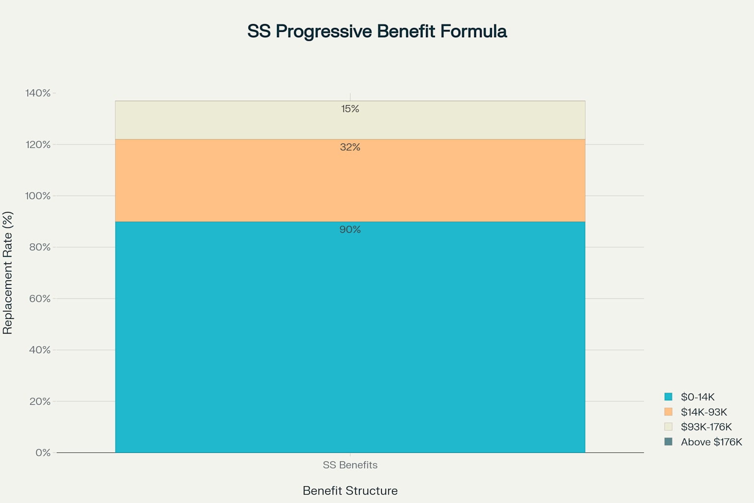 Social Security's Progressive Benefit Formula Shows Fairness