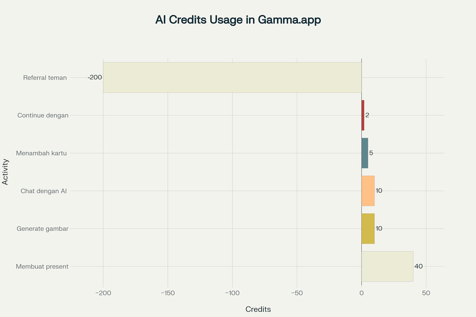 Perbandingan penggunaan AI credits untuk berbagai aktivitas di Gamma.app