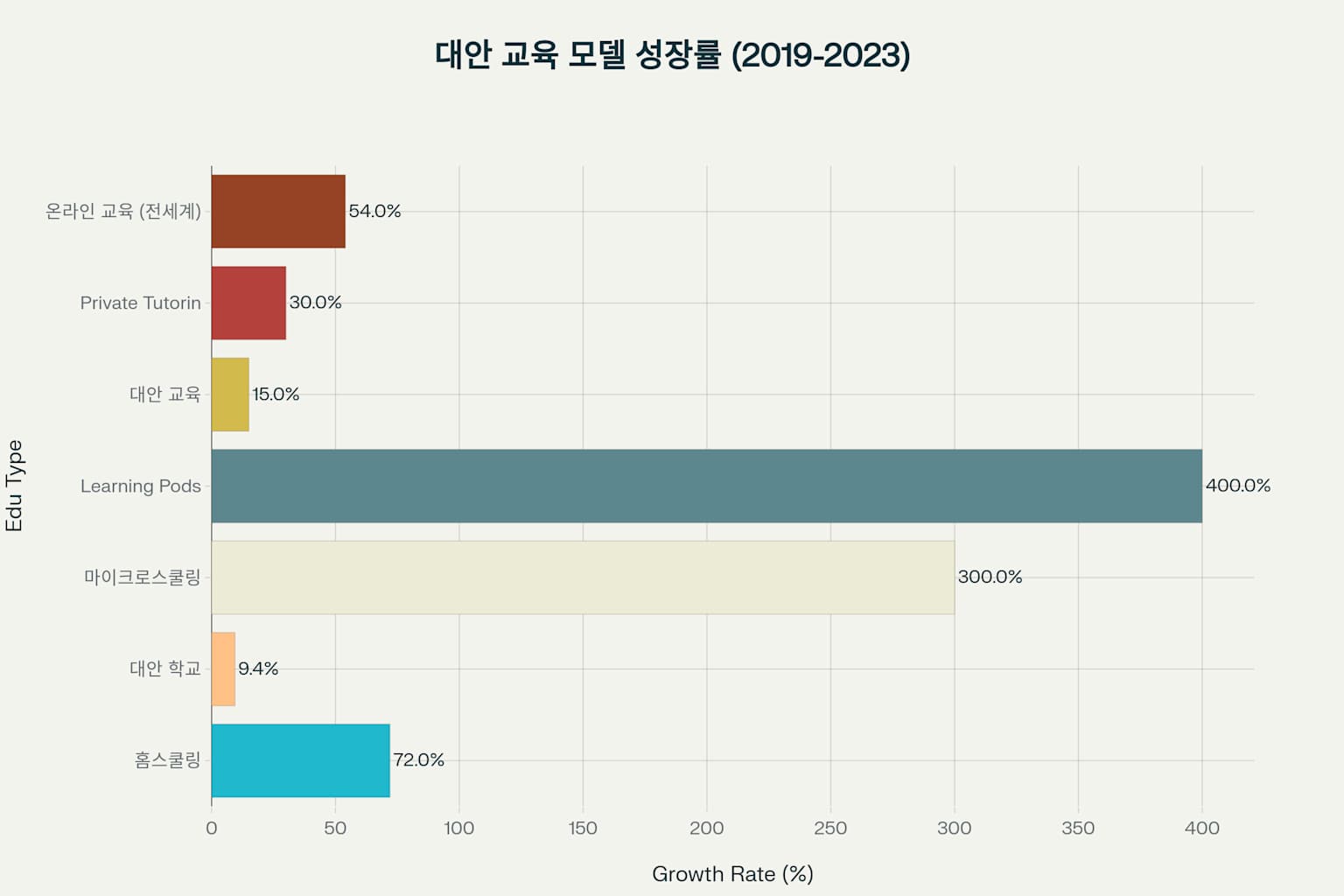 세계 대안 교육 모델의 급격한 성장을 보여주는 차트
