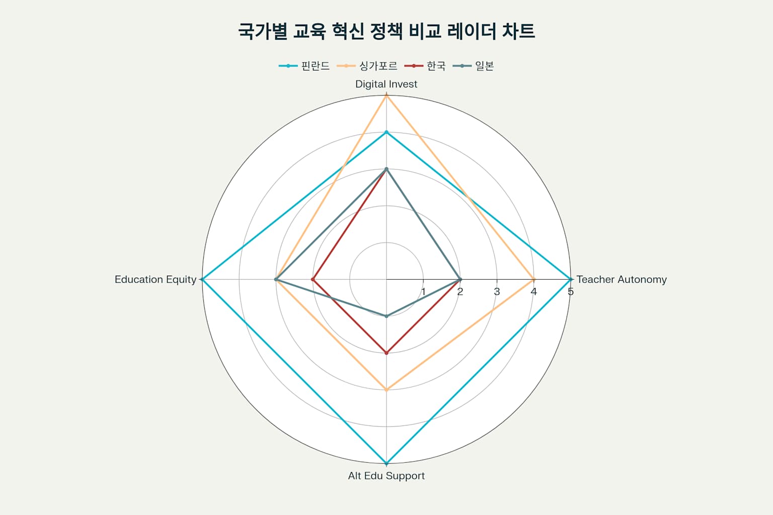 핀란드, 싱가포르, 한국, 일본의 교육 혁신 정책을 다차원적으로 비교한 레이더 차트