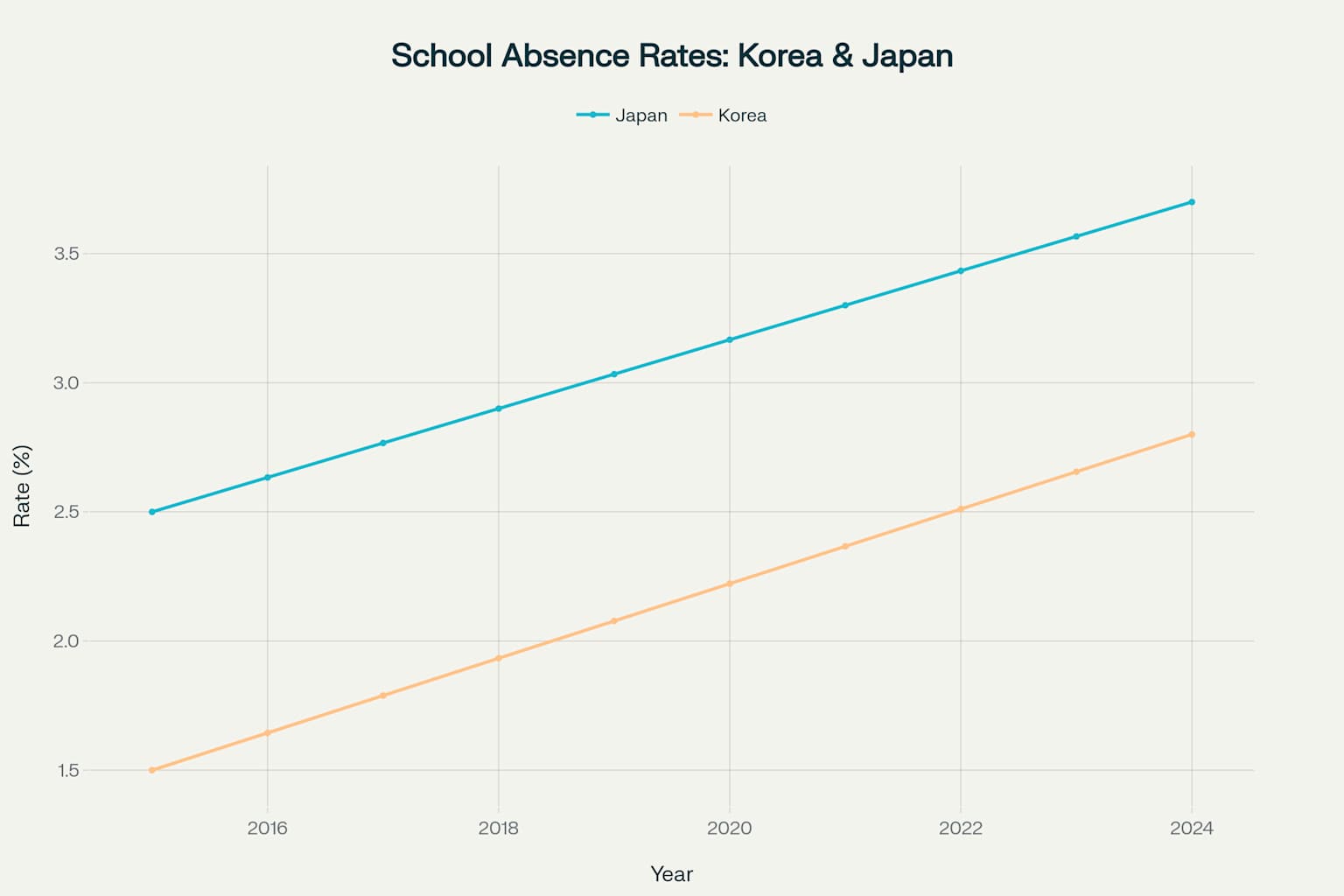 한국과 일본의 학교 장기 결석률이 지속적으로 증가하는 추세를 보여주는 선 그래프