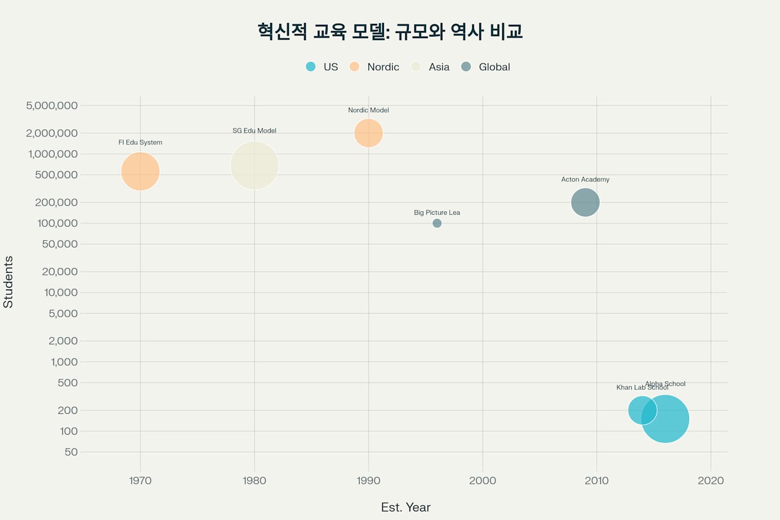 혁신적 교육 모델들의 설립 연도, 학생 수, 영향력을 종합적으로 비교한 버블 차트