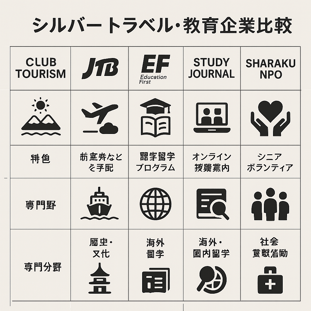 일본 실버 여행·교육 주요 업체 비교 인포그래픽