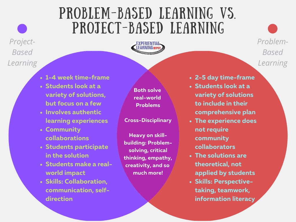 A Venn diagram comparing project-based learning and problem-based learning