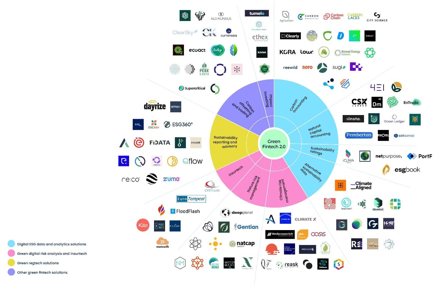 Green Fintech 2.0 infographic categorizing companies by sustainable finance technology sectors such as ESG data, risk analysis, and carbon accounting