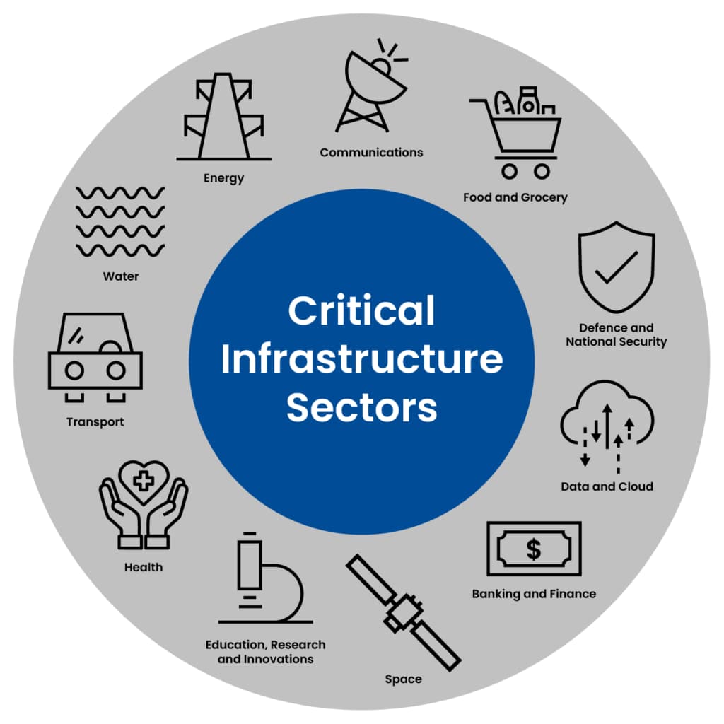 Critical infrastructure sectors vulnerable to cyber attacks include energy, communications, finance, health, and national security