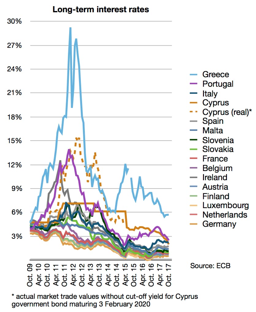 Long-term government bond interest rates in European countries from 2009 to 2017, highlighting the Greek debt crisis with a sharp spike in Greece&#39;s rates around 2012