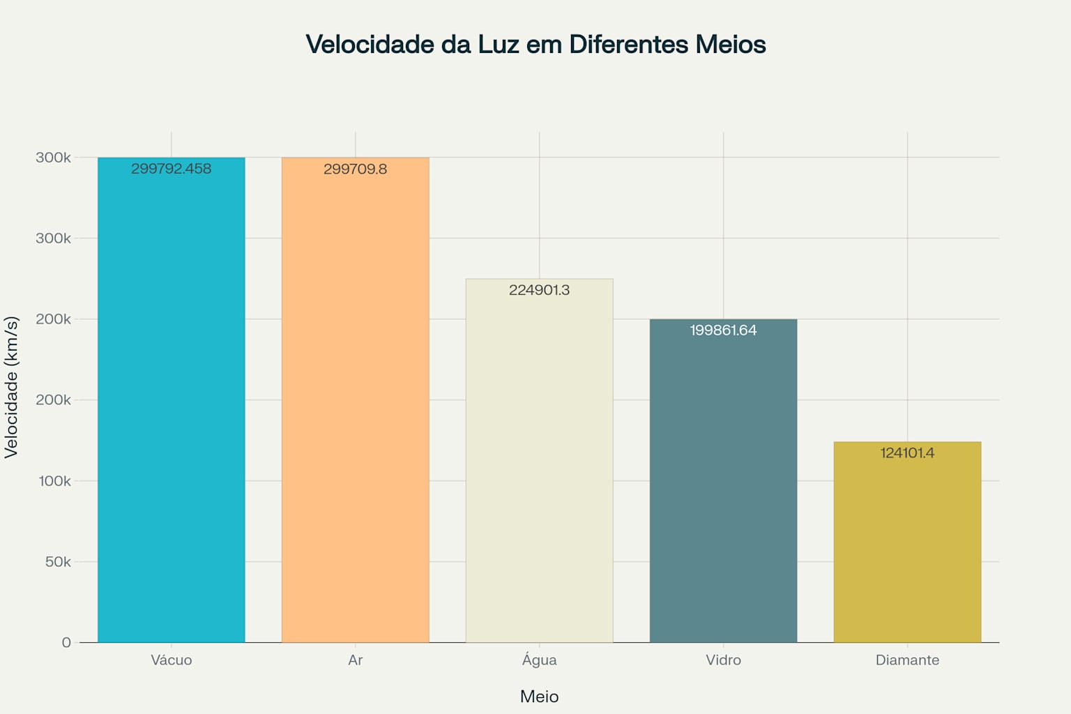 Velocidade da luz em diferentes meios: demonstra como a velocidade diminui conforme aumenta o índice de refração do material