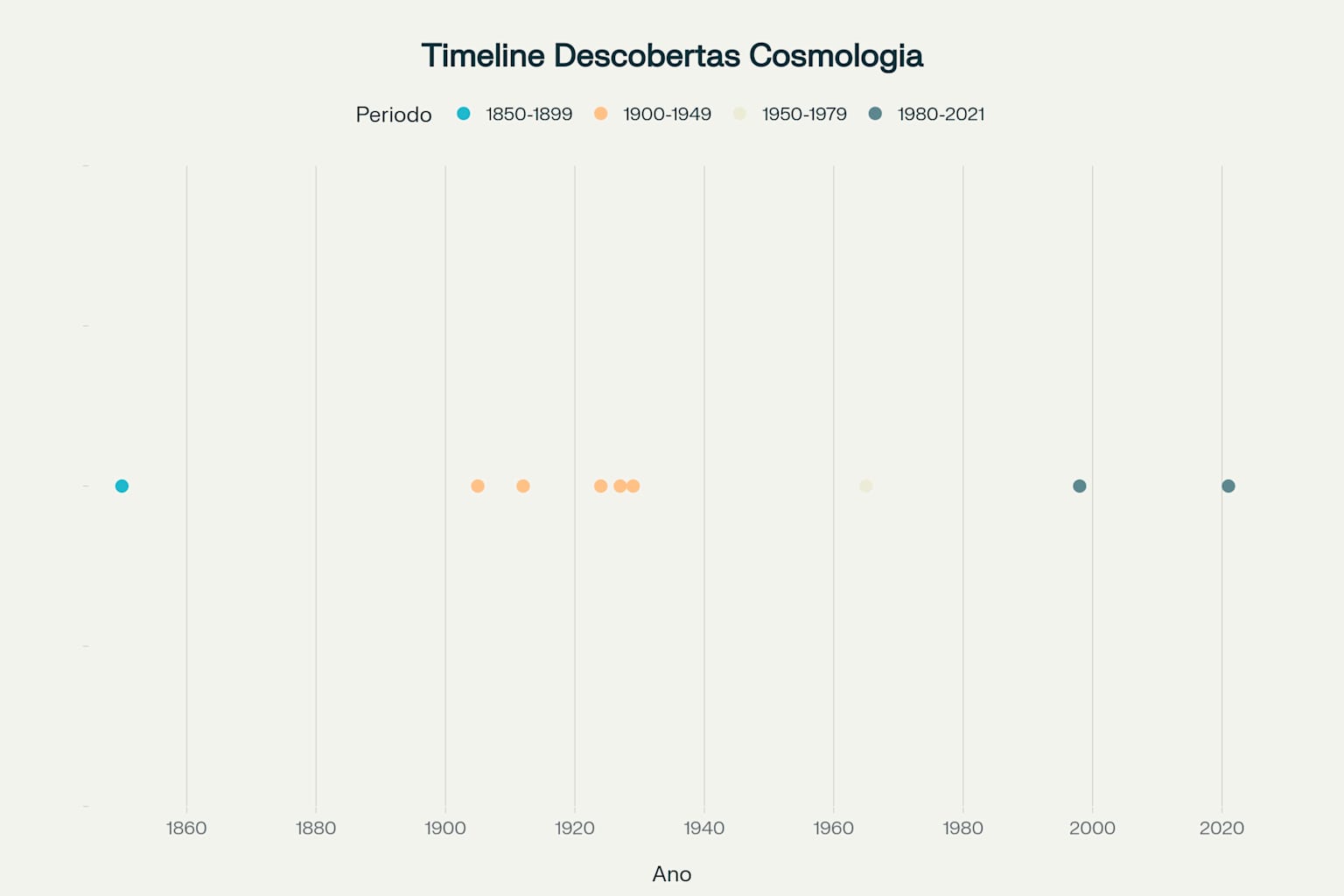 Timeline das grandes descobertas que moldaram nossa compreensão da luz e do cosmos, de 1850 até 2021
