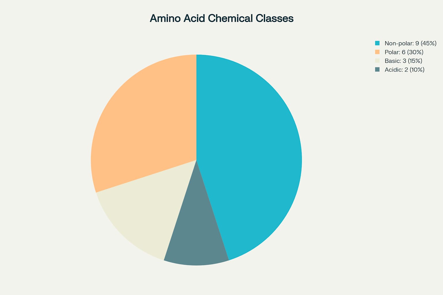 Peptide Nomenclature: Reference for Naming and Abbreviations 1 Distribution of chemical classes among the 20 standard amino acids used in protein synthesis