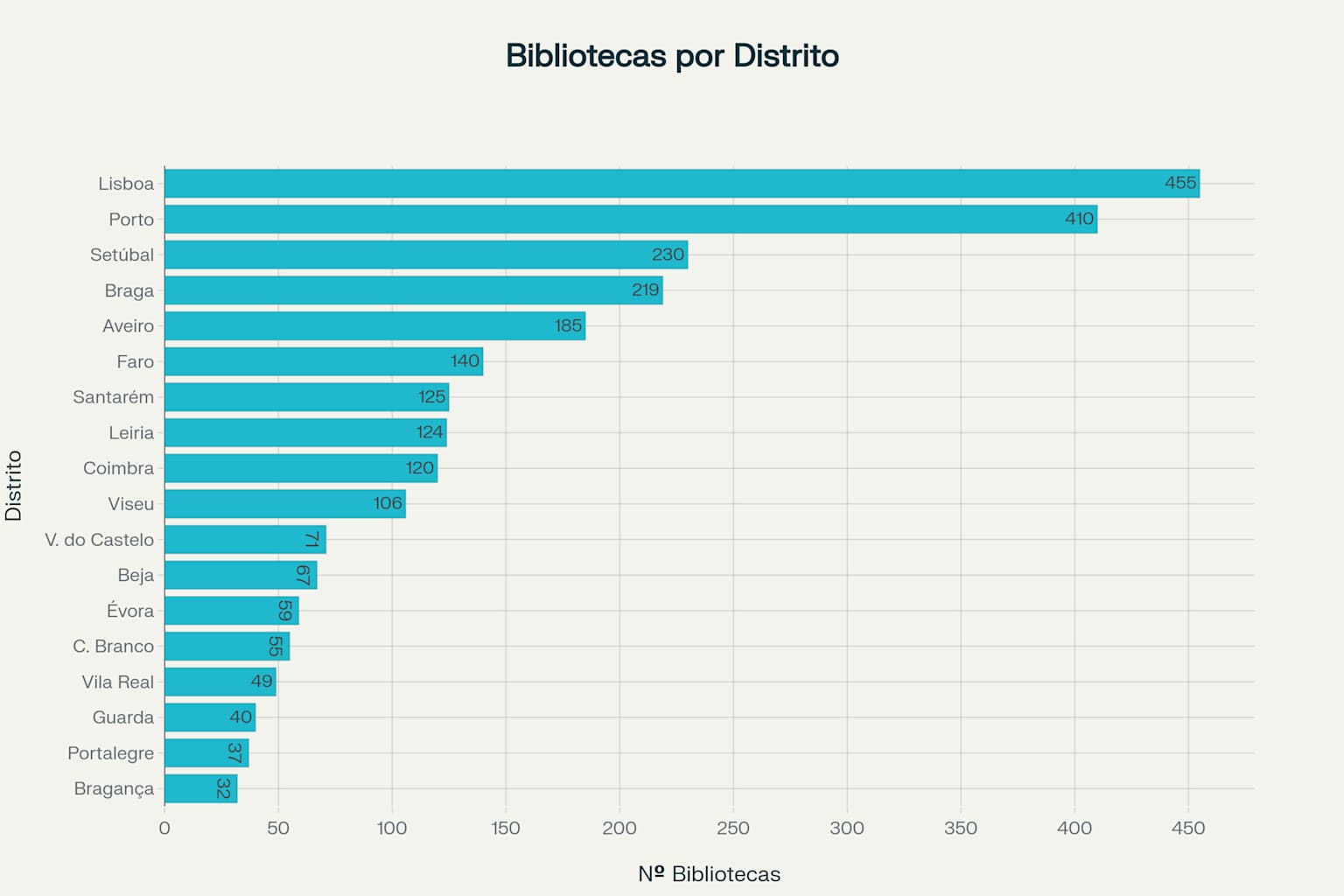 Distribuição de bibliotecas por distrito