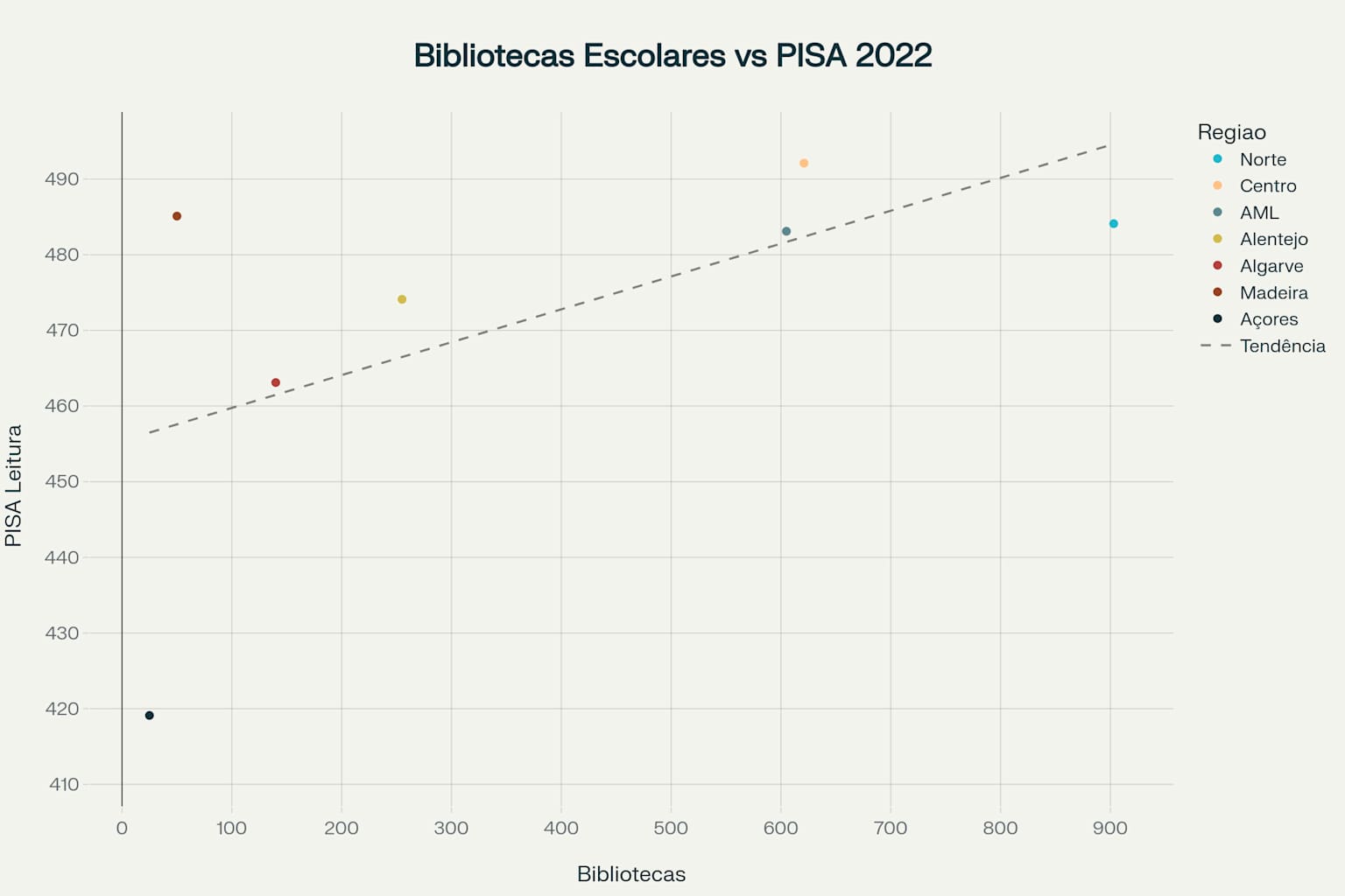 Correlação bibliotecas vs PISA