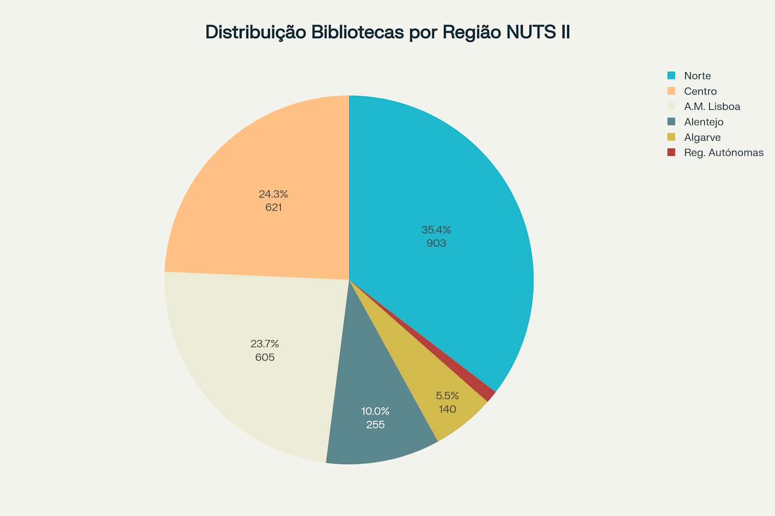 Distribuição regional das bibliotecas