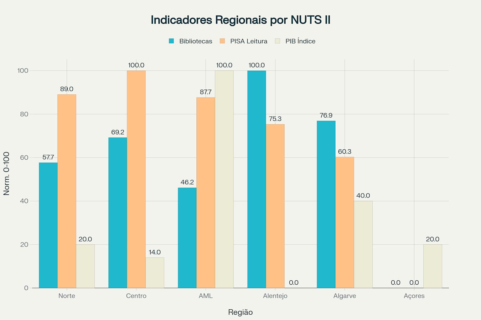 Indicadores regionais