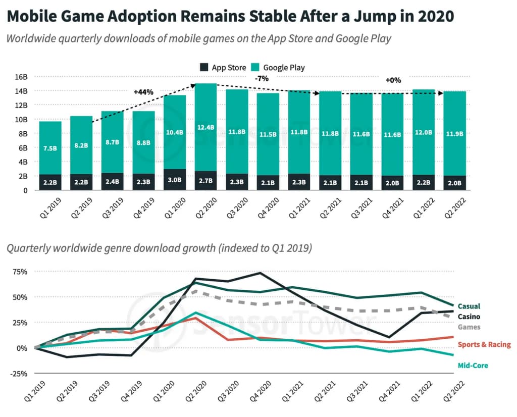 Mobile Game Downloads Remained Stable After the Jump in 2020.