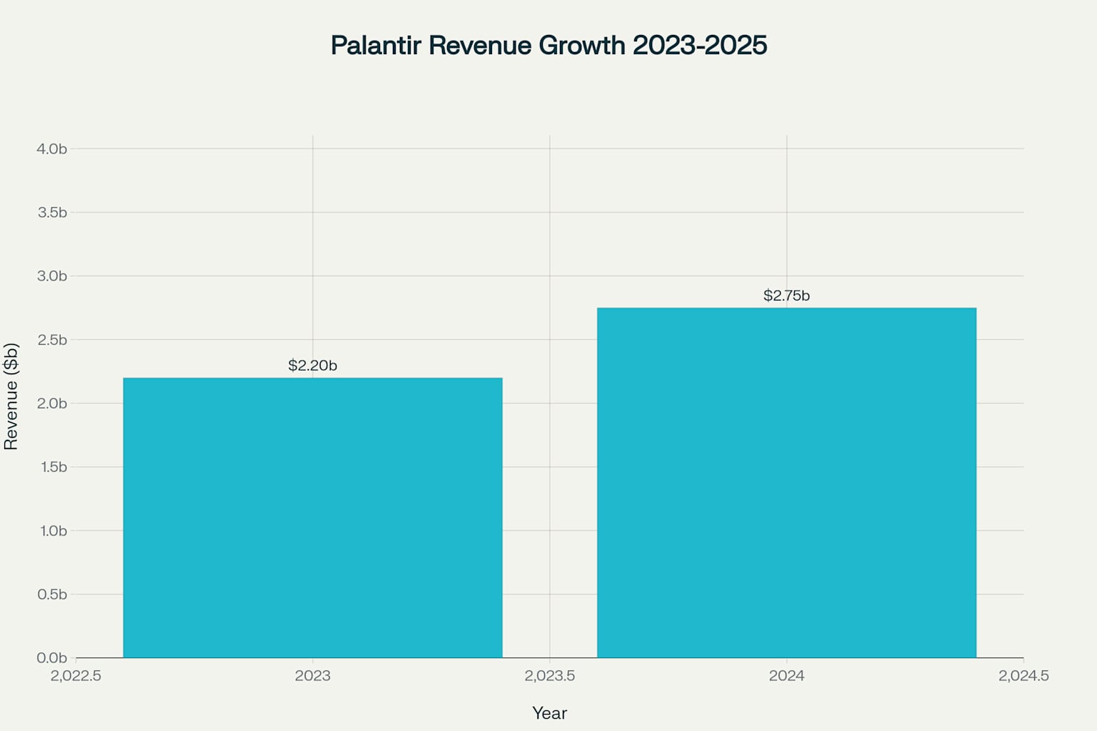 Palantir Technologies Financial Performance and Growth Metrics (2023-2025)