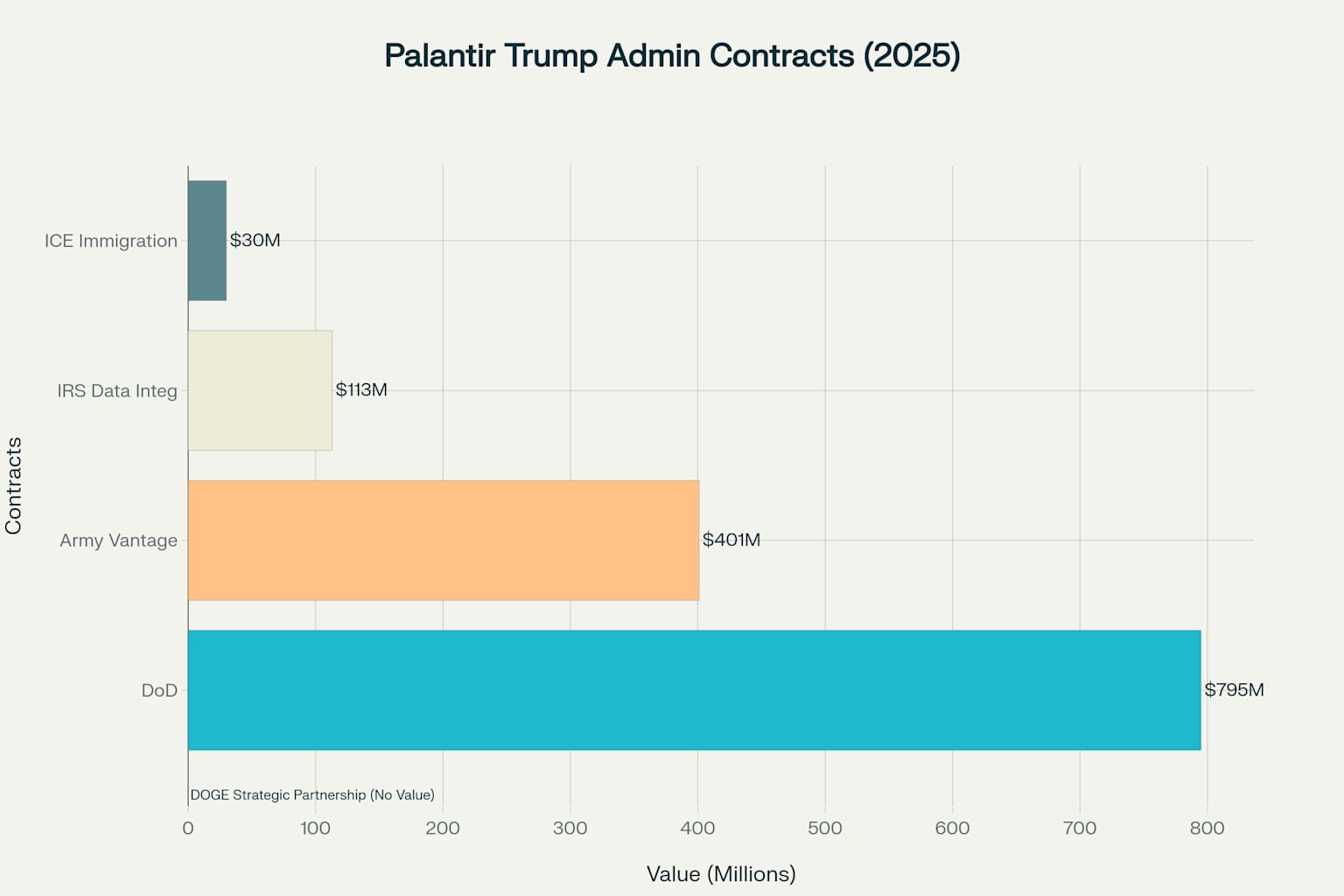 Palantir Trump Administration Contracts