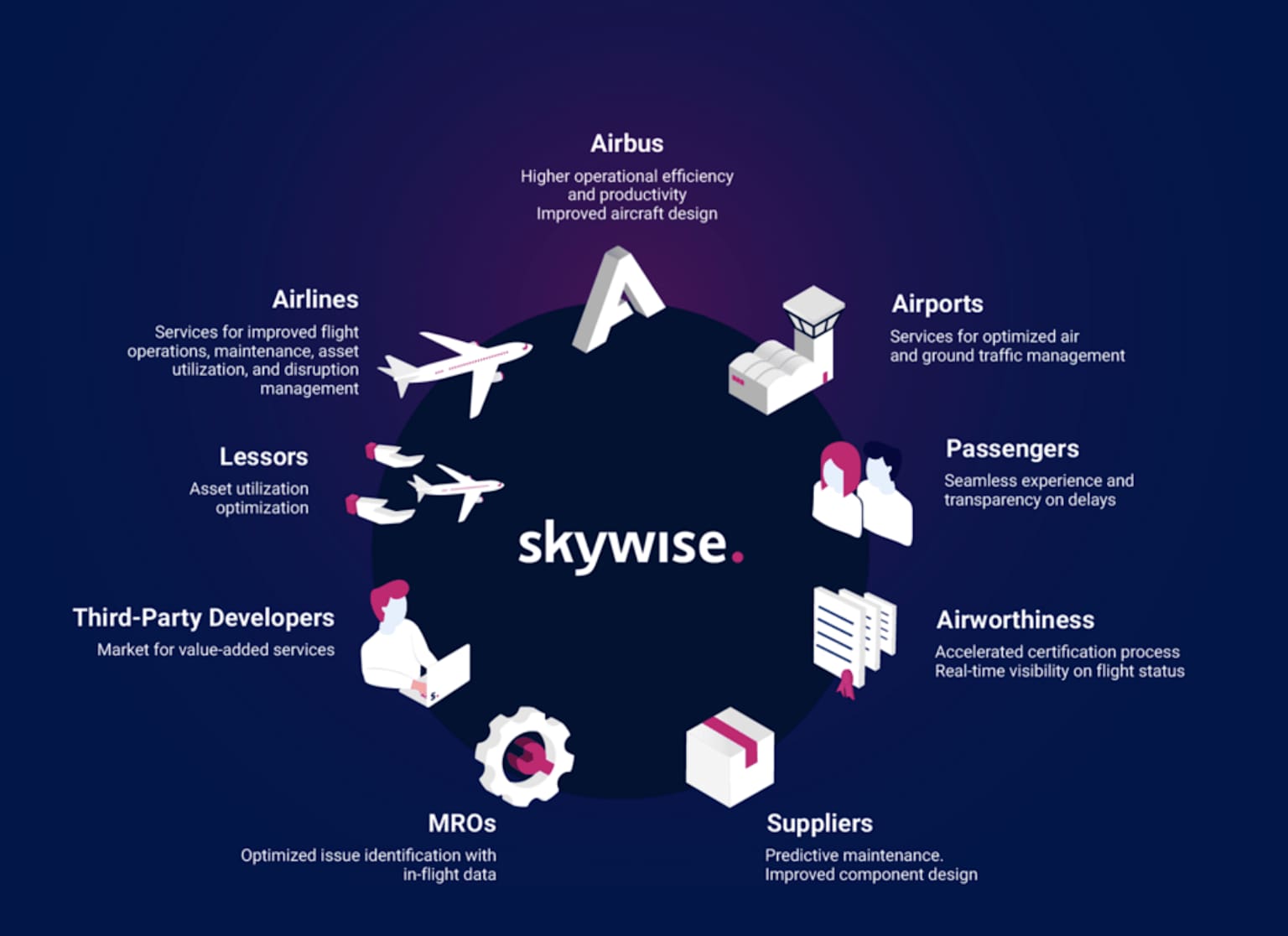 Skywise service offerings for the aviation industry