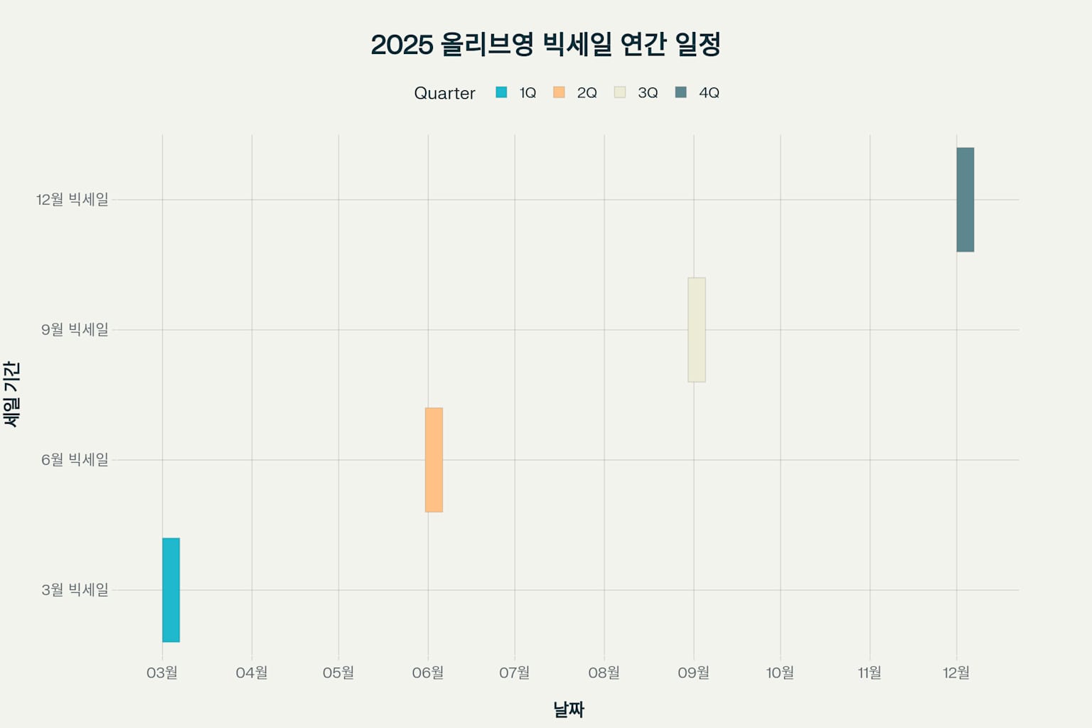 올리브영 빅세일 연간 일정표