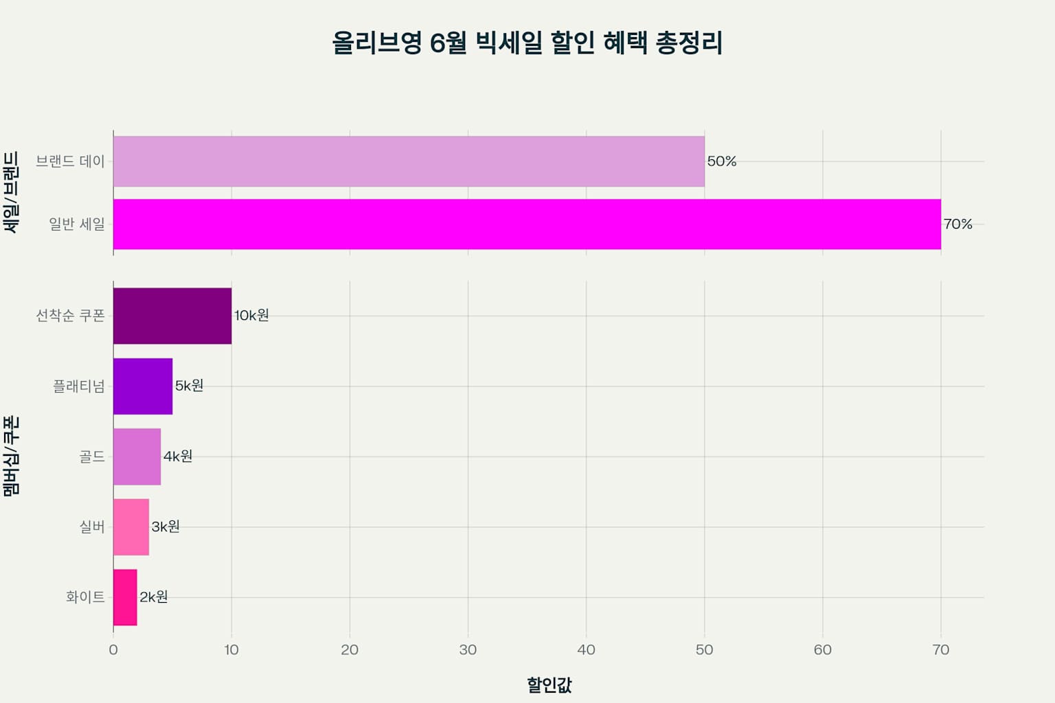 올리브영 할인 혜택 총정리