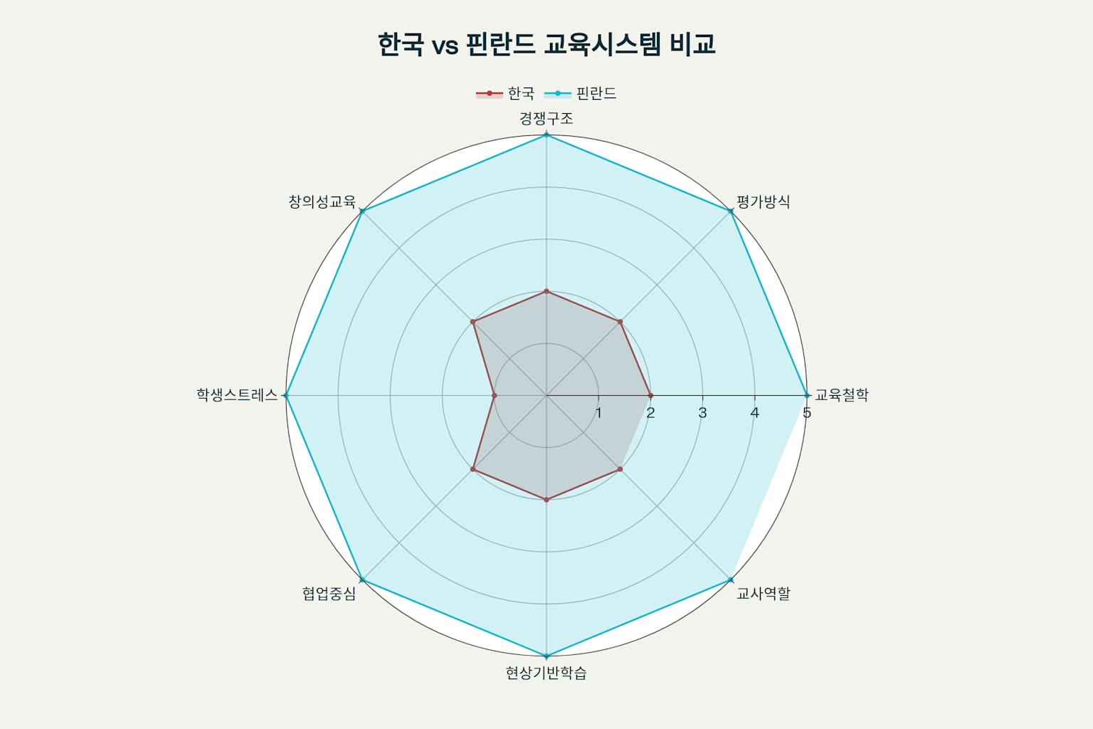 한국과 핀란드 교육시스템의 8개 영역 비교 레이더 차트