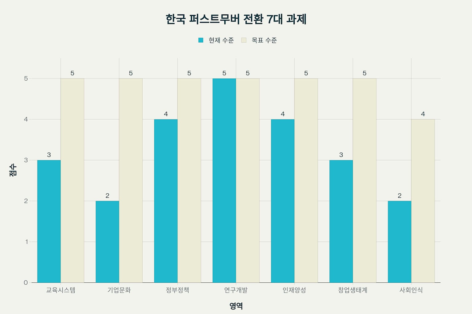 한국의 퍼스트무버 전환을 위한 7대 과제 현황
