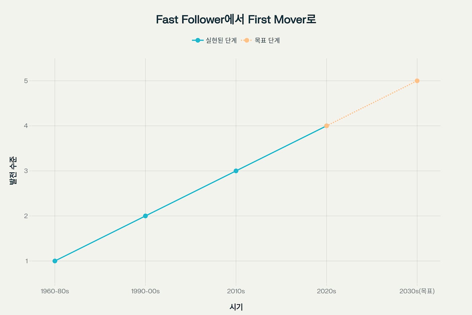 한국 경제발전 단계의 진화 과정