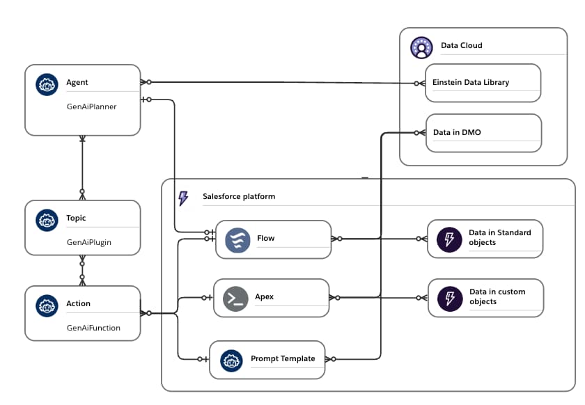 Workflow diagram of AI agentic marketing campaign components and data flow within the Salesforce platform