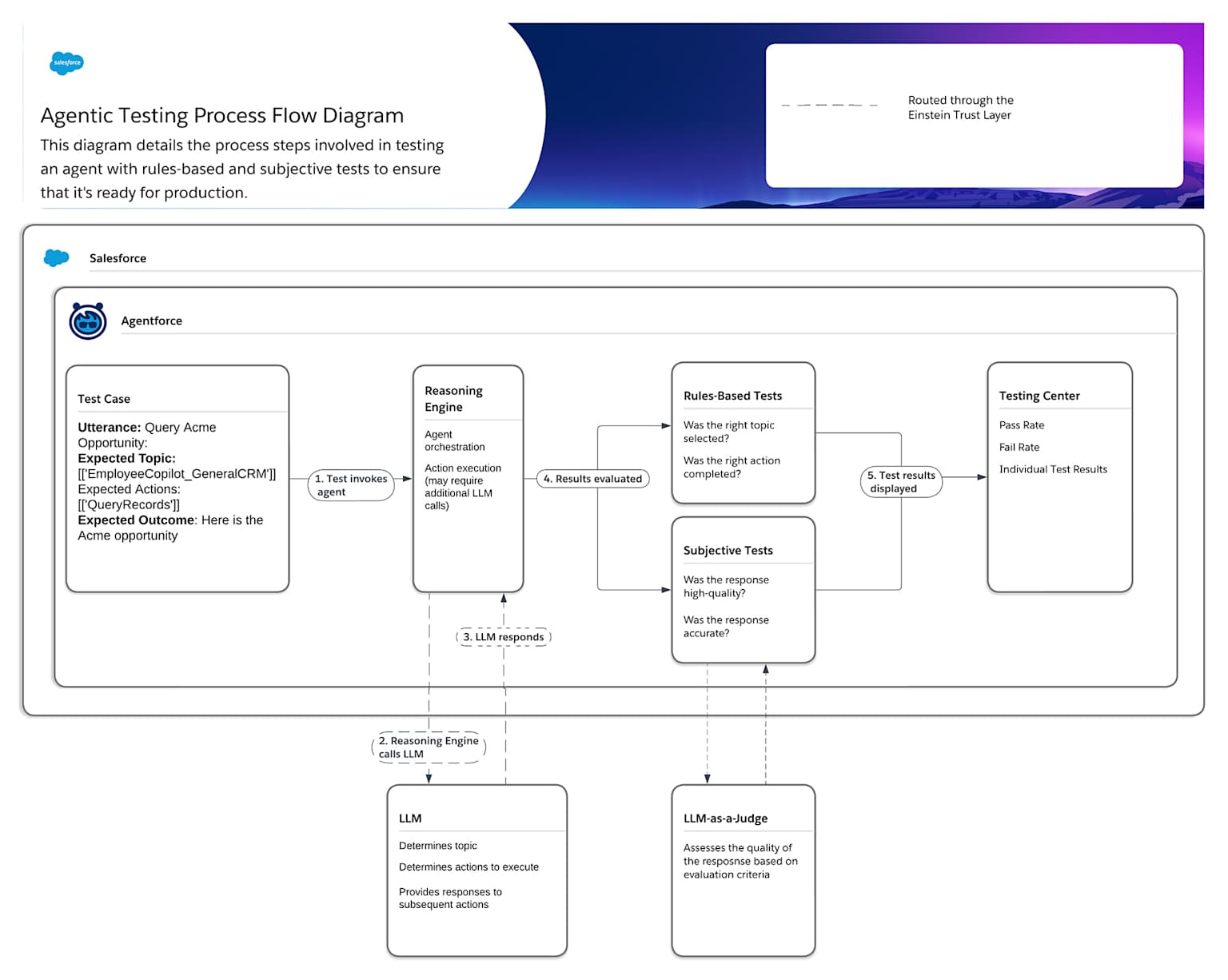 Salesforce agentic testing process flow diagram showing steps from test invocation to evaluation and results display