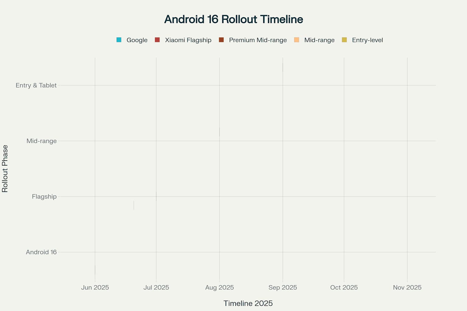 Timeline Pembaruan Android 16 untuk Perangkat Xiaomi 2025