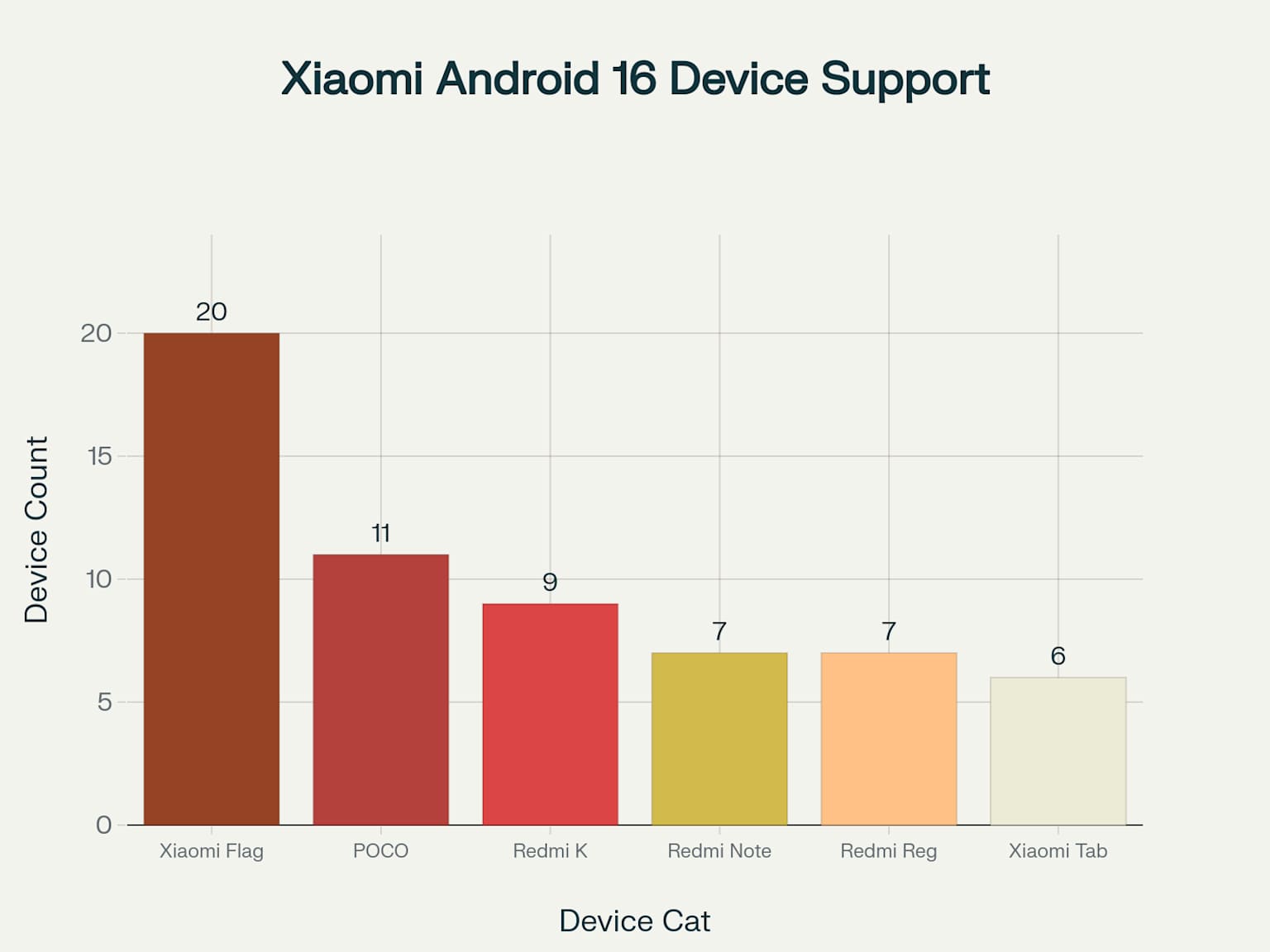 Jumlah Perangkat Xiaomi yang Akan Mendapat Android 16 per Kategori