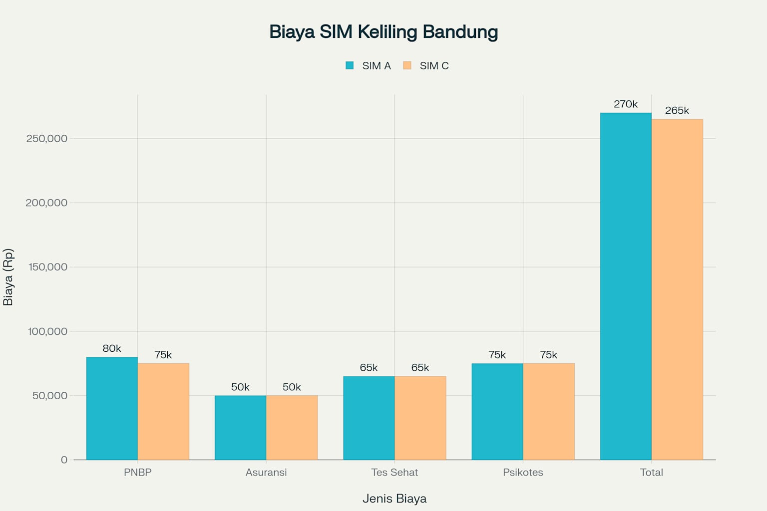 Perbandingan Rincian Biaya Perpanjangan SIM A dan SIM C di Layanan SIM Keliling Bandung 2025